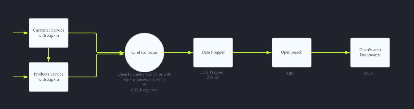 How to use OpenSearch Trace Analytics as a backend for Spring Boot ...